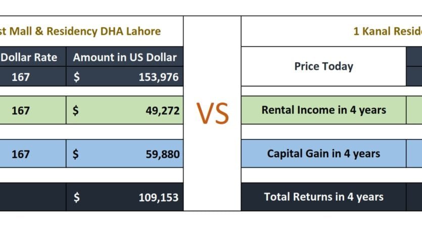 Investment Analysis DHA Lahore phase 9 Prism