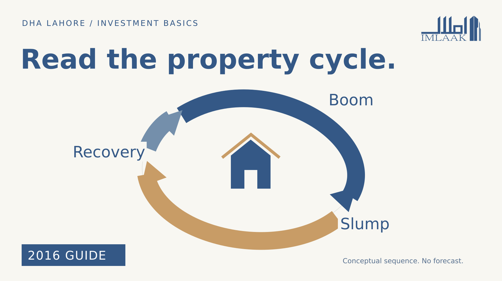Property cycle diagram showing Boom, Slump and Recovery; 2016 guide.