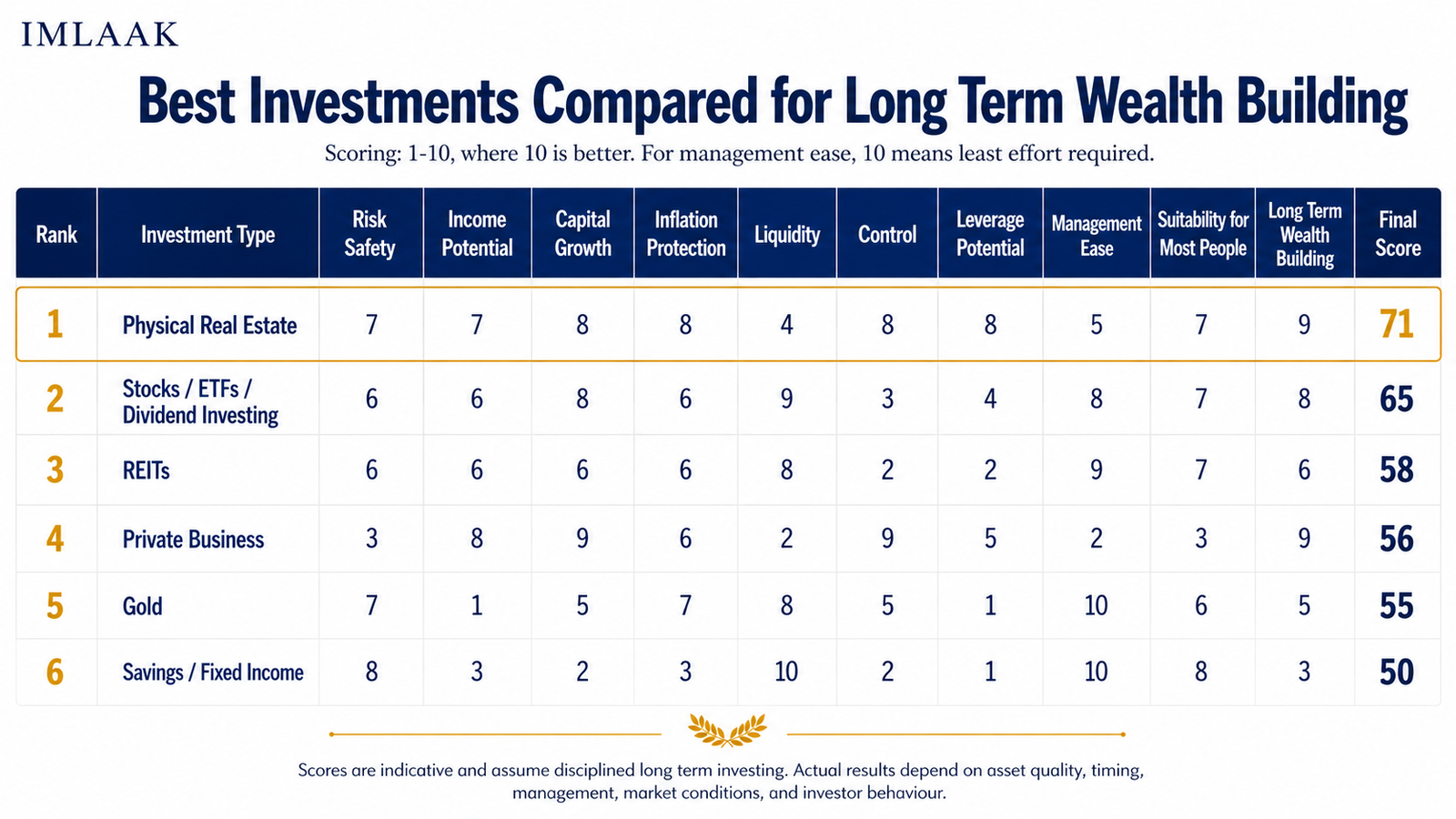 Real Estate vs Other Investments