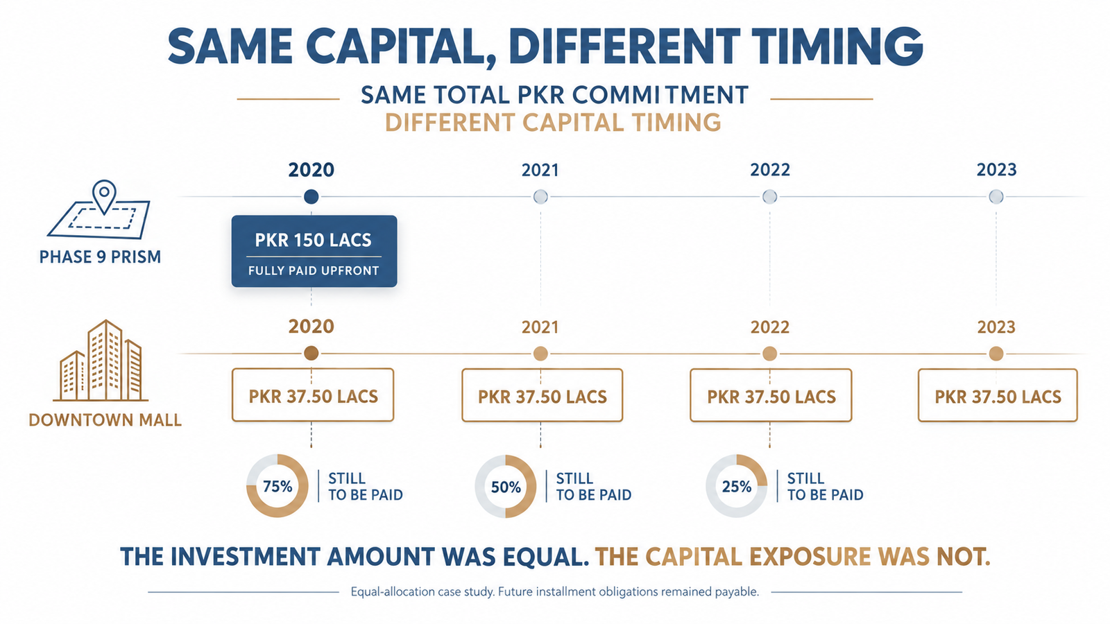 SAME CAPITAL, DIFFERENT TIMING