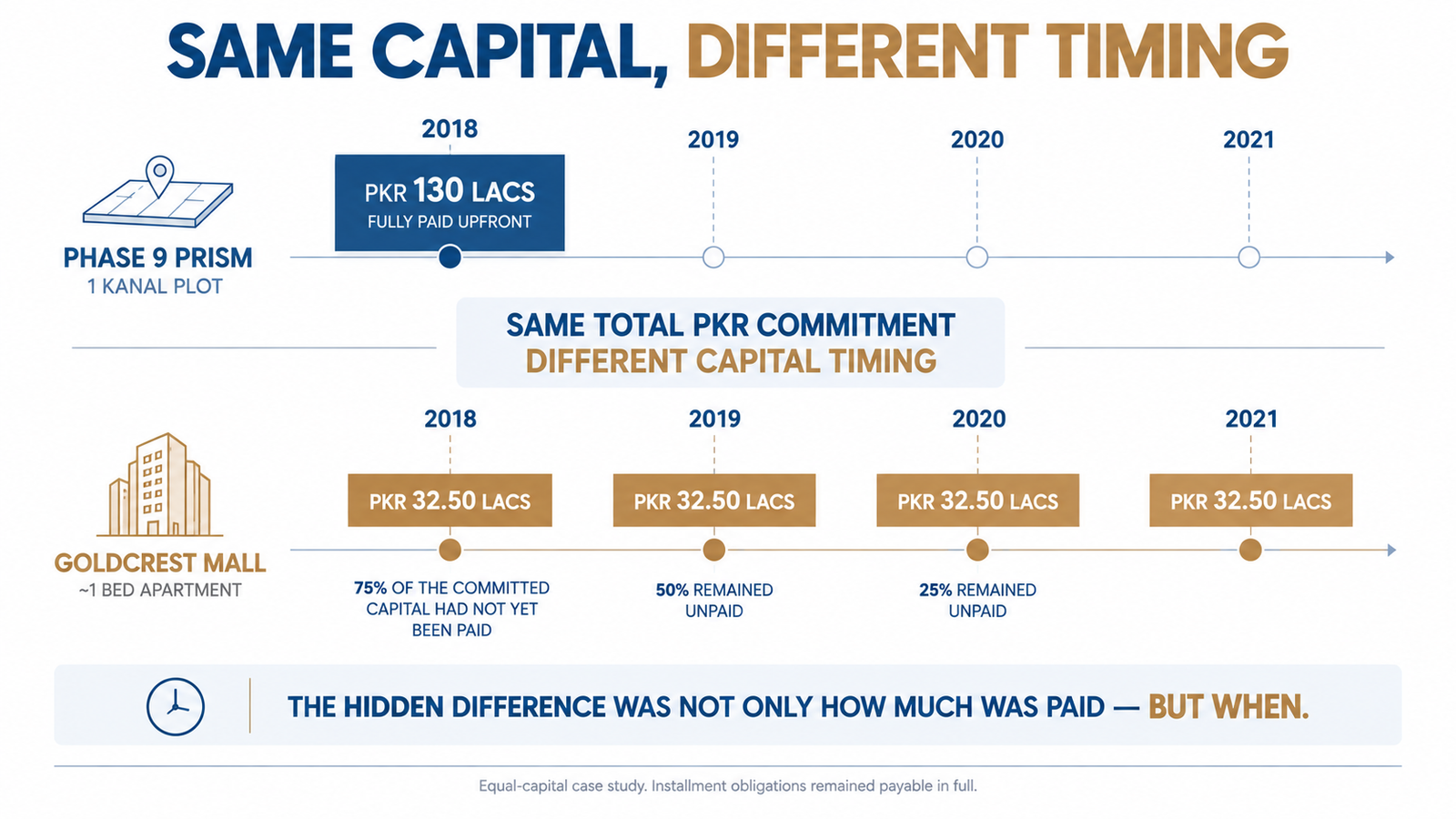 SAME CAPITAL, DIFFERENT TIMING