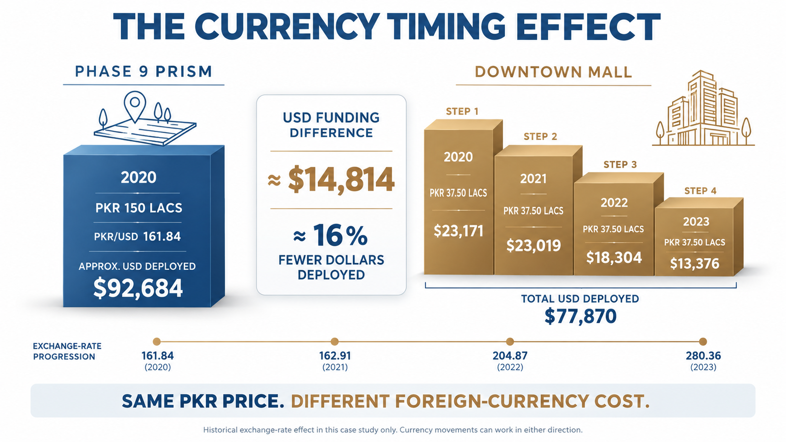 THE CURRENCY TIMING EFFECT