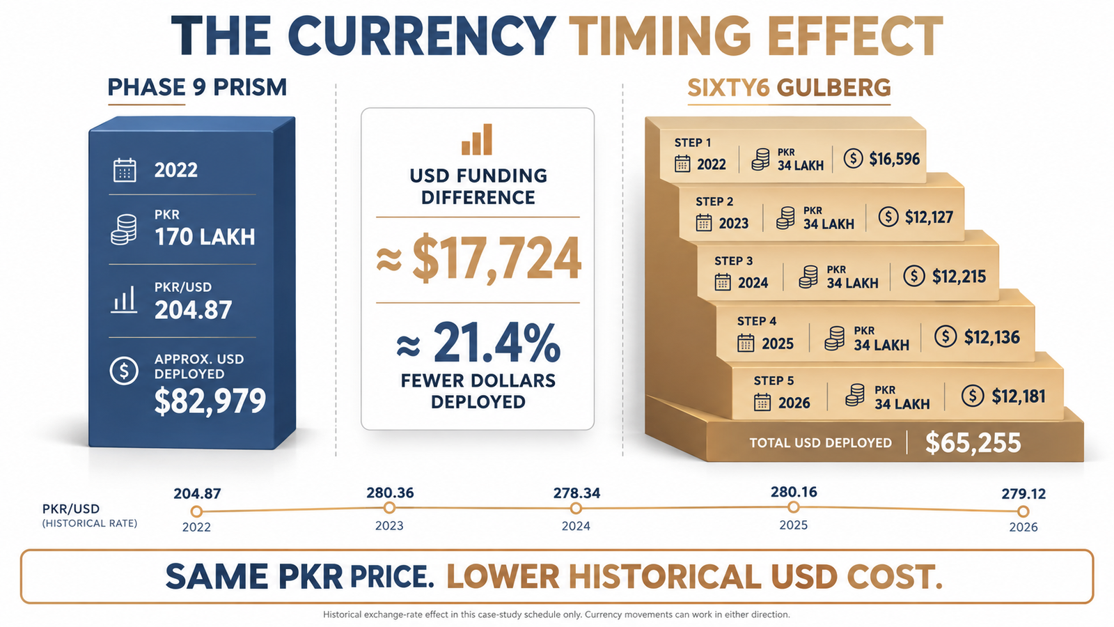 the currency timing effect