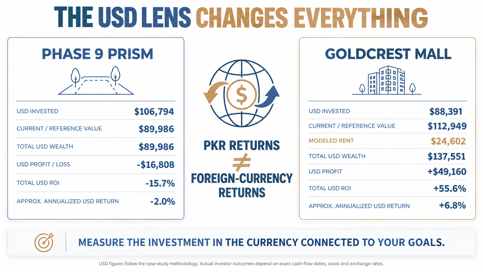 usd lens of investment