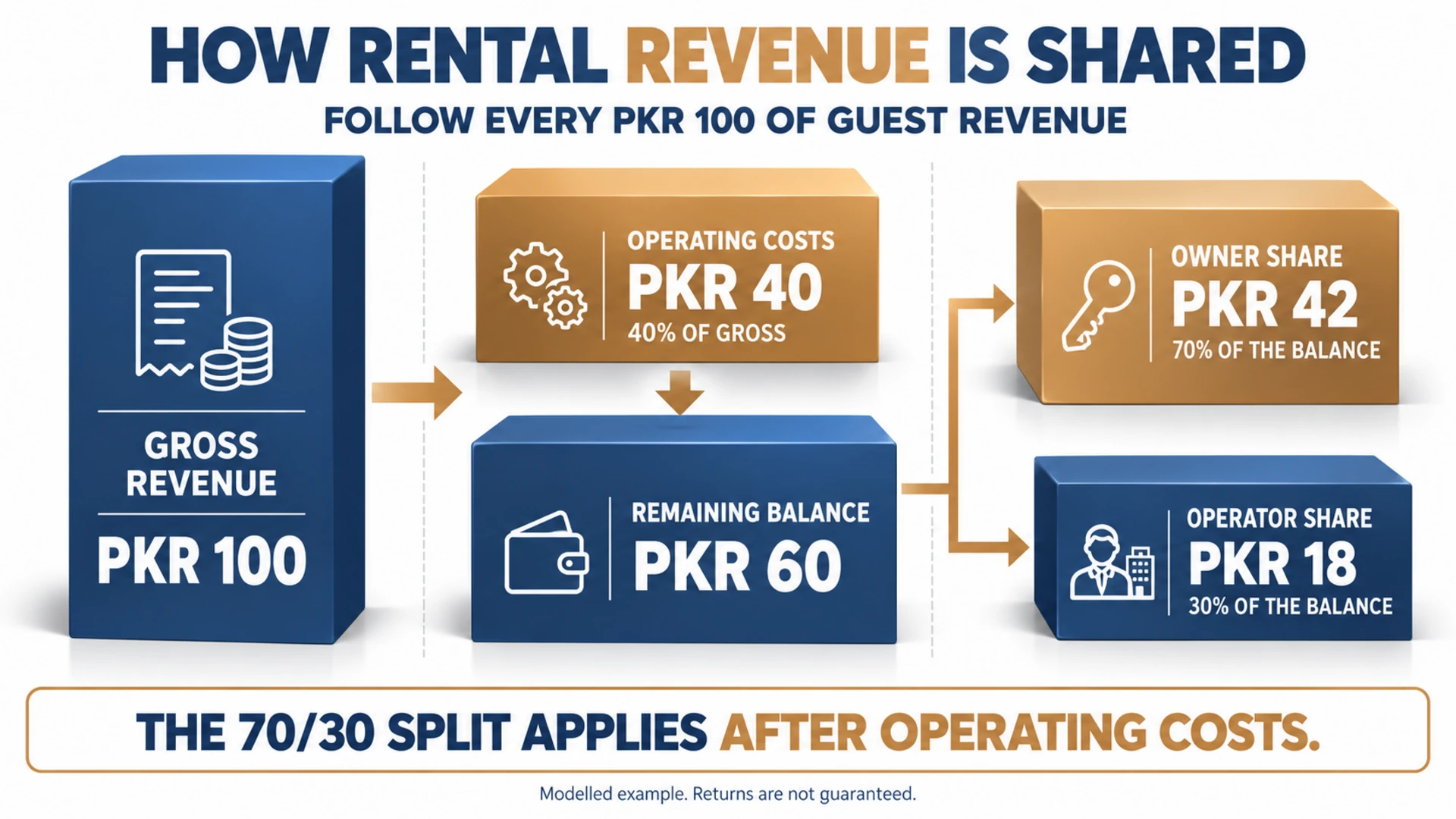 Flow diagram: from PKR 100 gross revenue, PKR 40 covers operating expenses; the remaining PKR 60 splits into PKR 42 for the owner and PKR 18 for the operator.