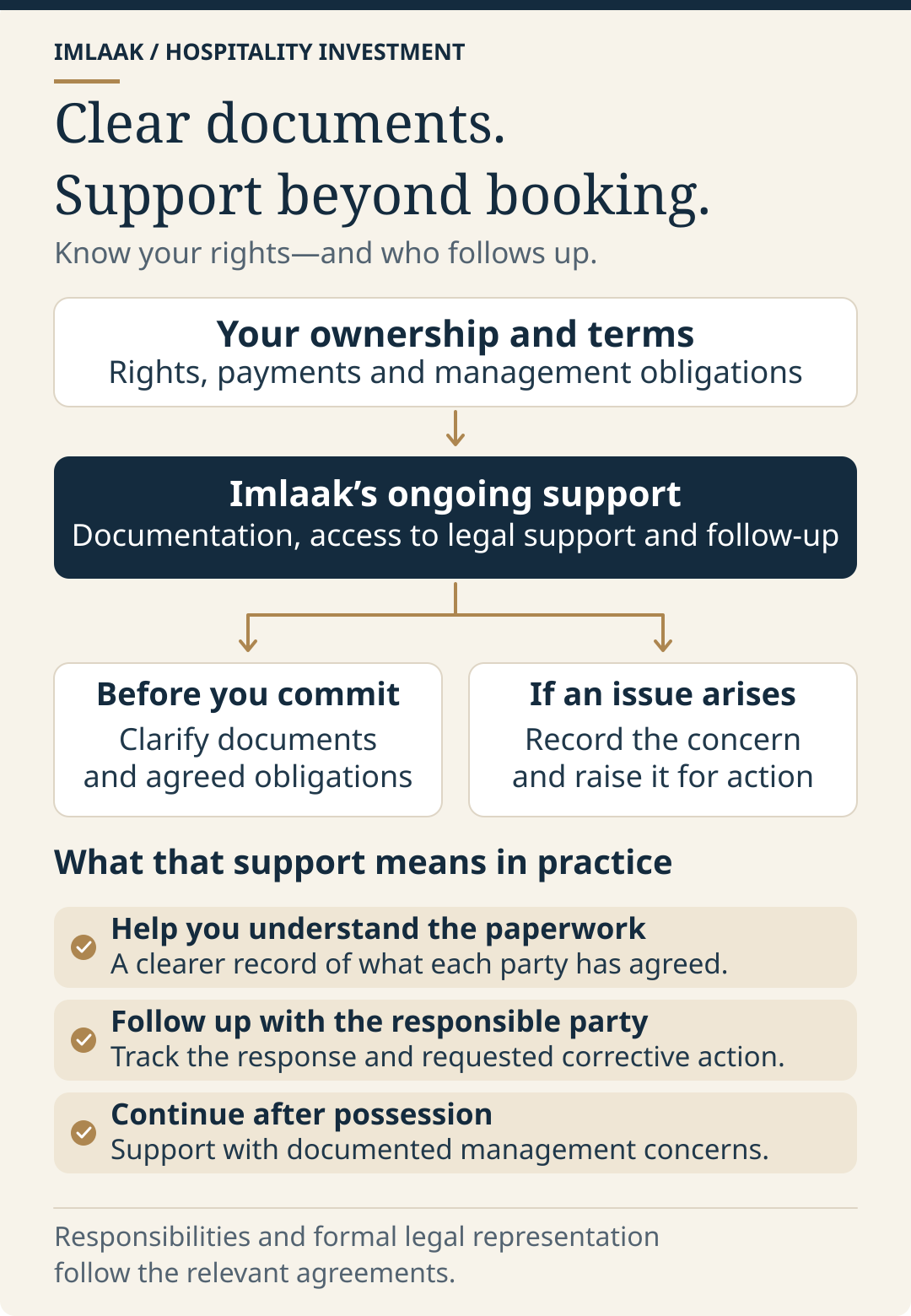 Imlaak documentation support: clarify ownership and obligations, record concerns and follow up with the responsible party within agreed terms.