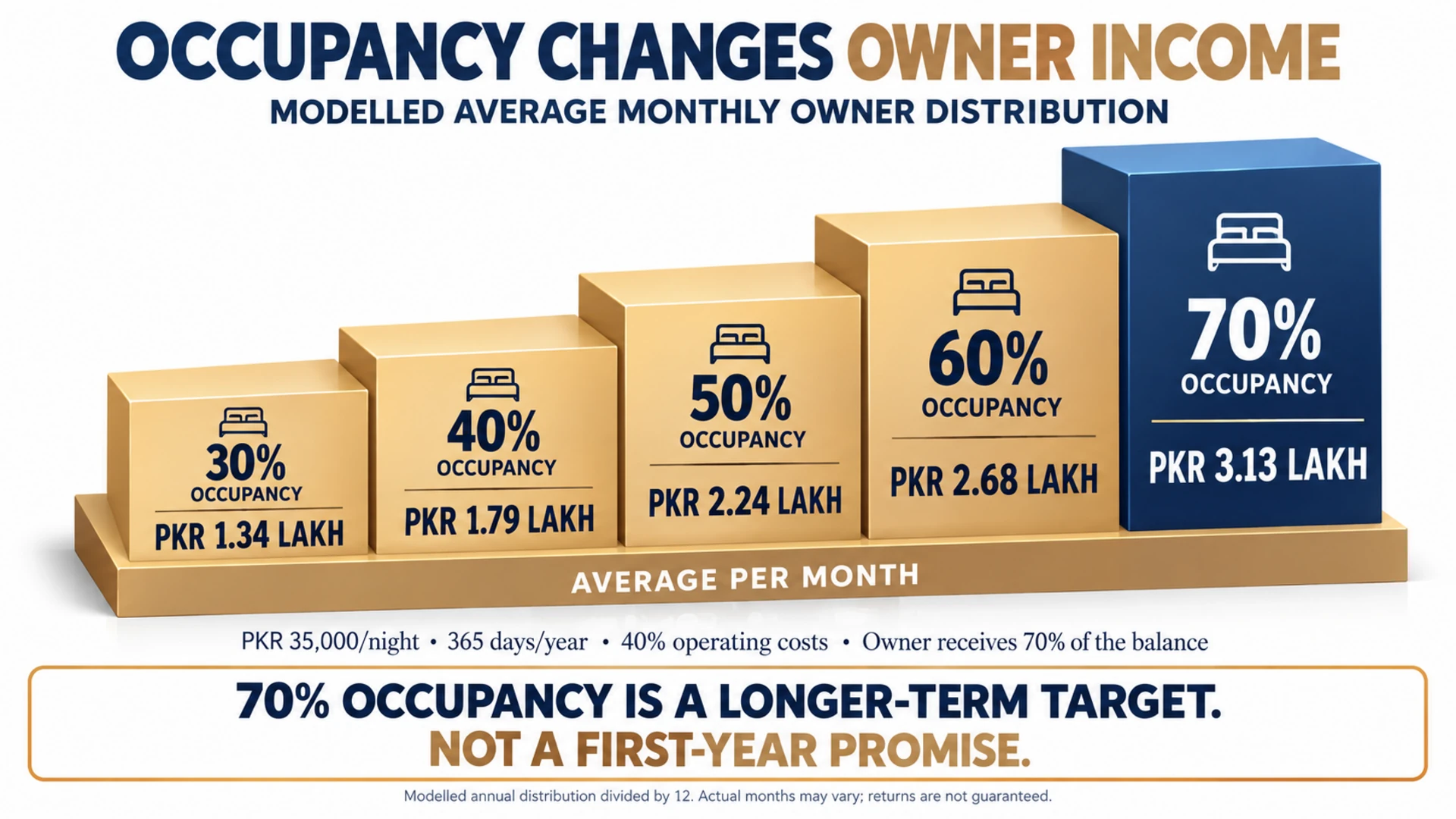 Modelled average monthly owner income at 30%, 40%, 50%, 60% and 70% occupancy: PKR 1.34, 1.79, 2.24, 2.68 and 3.13 lakh respectively.