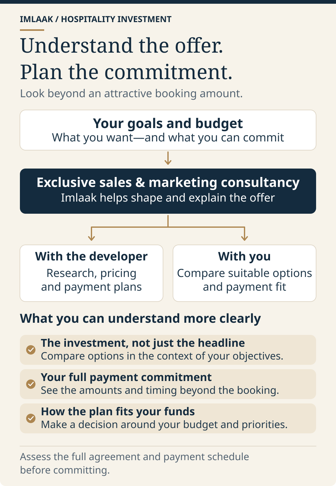 Imlaak sales and marketing consultancy: research, pricing and payment-plan understanding to match options with investor objectives.