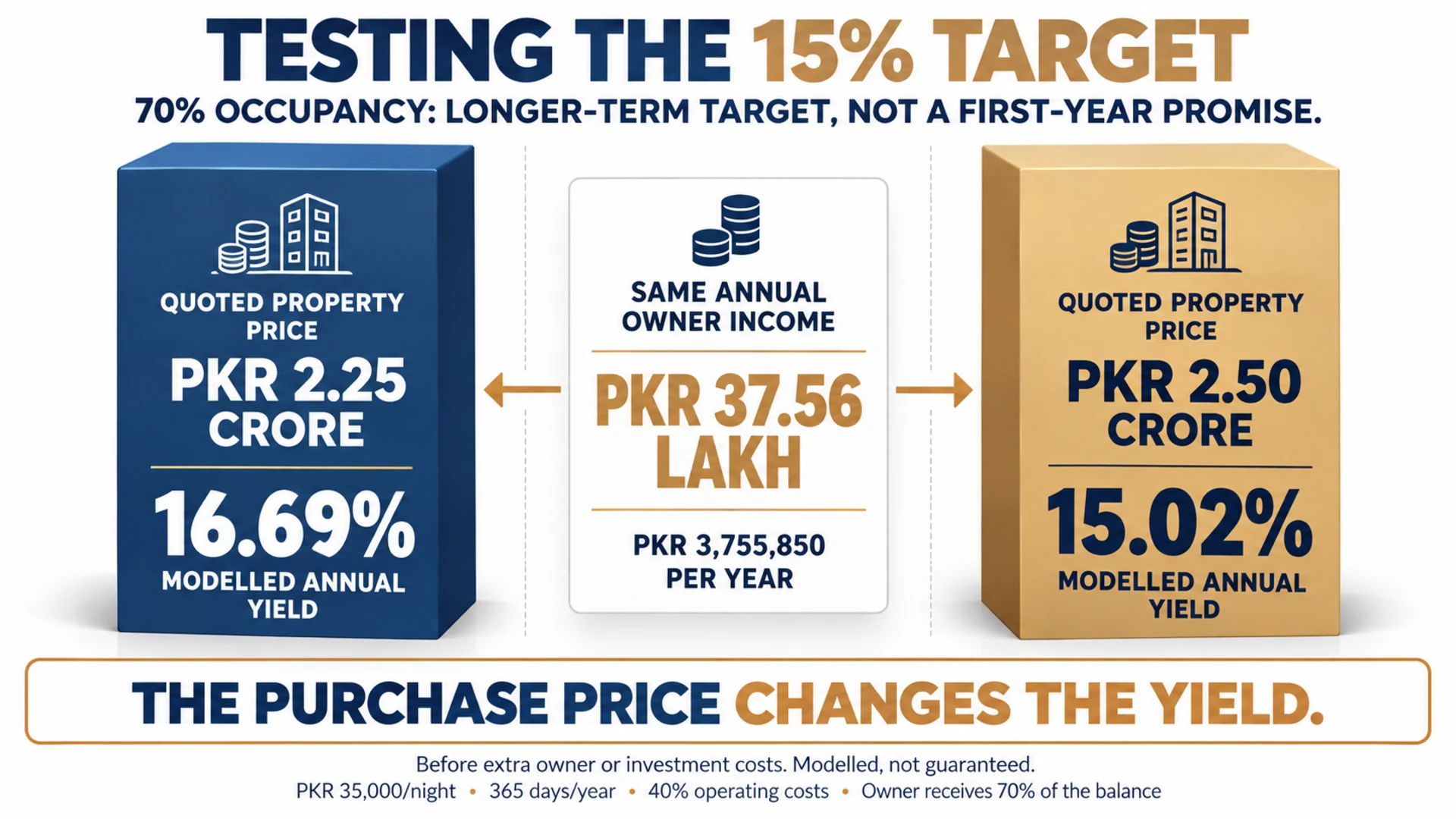 At modelled 70% occupancy, PKR 37.56 lakh annual owner income yields 16.69% on a PKR 2.25 crore property price or 15.02% on PKR 2.50 crore, before extra costs.