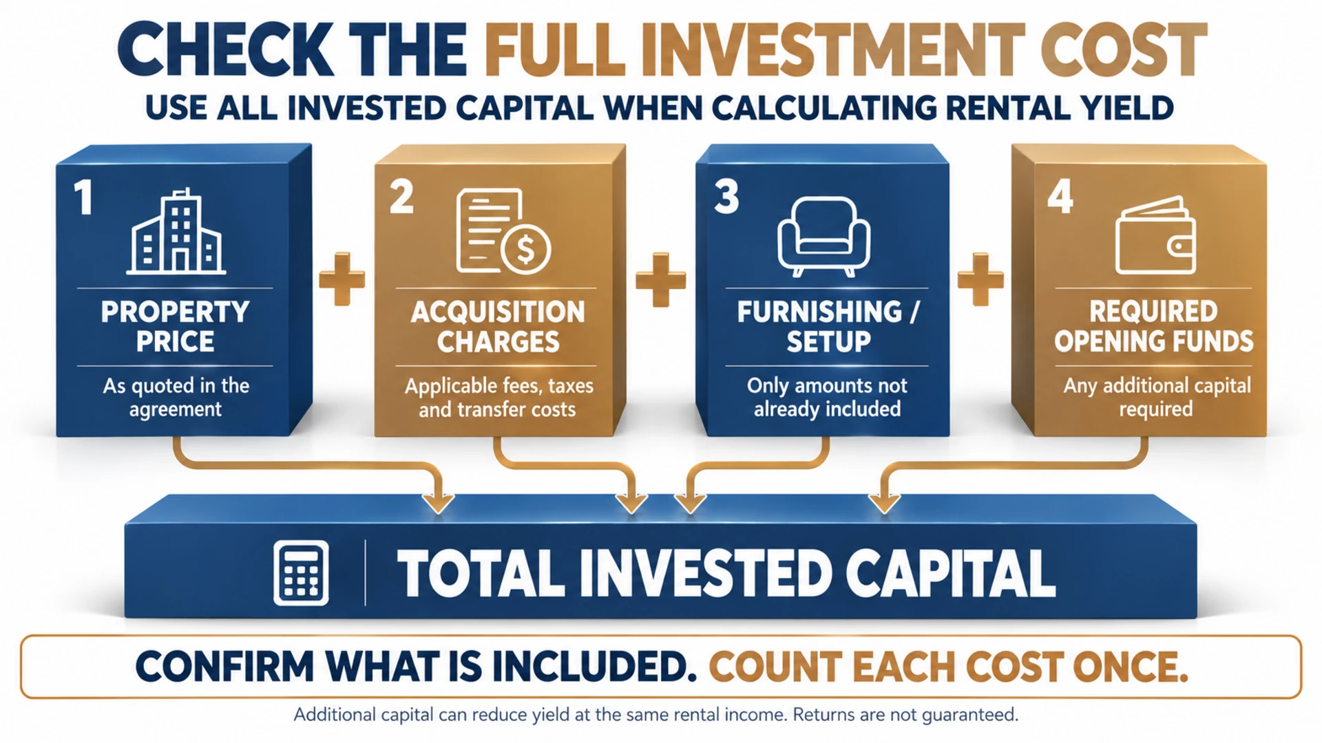 Investment-cost checklist adding property price, acquisition charges, any excluded furnishing or setup costs and required opening funds to determine total invested capital.