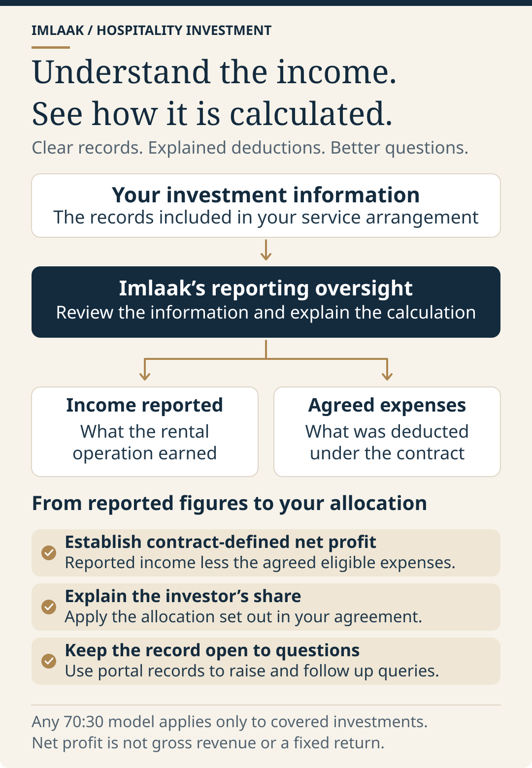 Imlaak rental transparency: review income, agreed expenses and contract-defined net profit to understand the investor allocation.