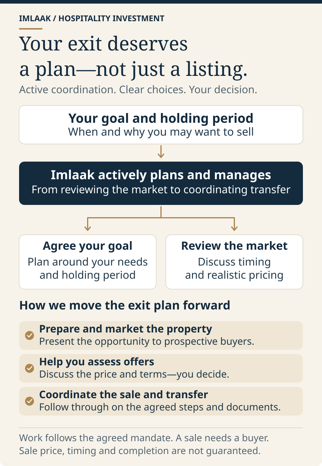 Imlaak active exit management: plan objectives, review market timing and pricing, coordinate buyer discussions and transfer while retaining investor decisions.