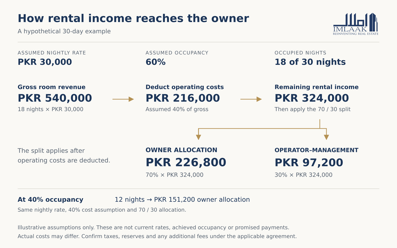 Hypothetical rental flow: PKR 30000 nightly rate times 18 occupied nights equals PKR 540000 gross. Deduct assumed 40 percent operating costs of PKR 216000. Remaining PKR 324000 is split 70 percent or PKR 226800 to the owner and 30 percent or PKR 97200 to operator management. At 40 percent occupancy the owner allocation would be PKR 151200.