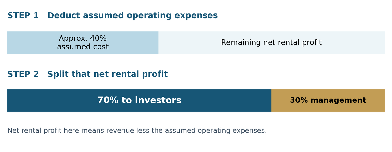 Approximately 40 percent of revenue assumed for operating costs before net rental profit is split 70 percent investors and 30 percent management