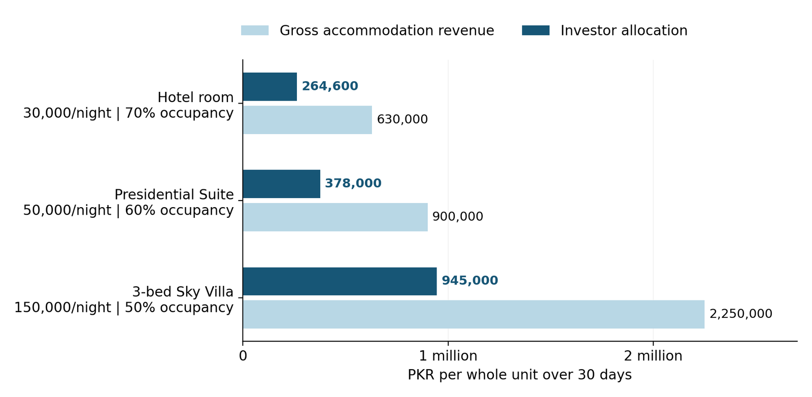 Projected 30 day gross rental revenue and investor income for room suite and Sky Villa
