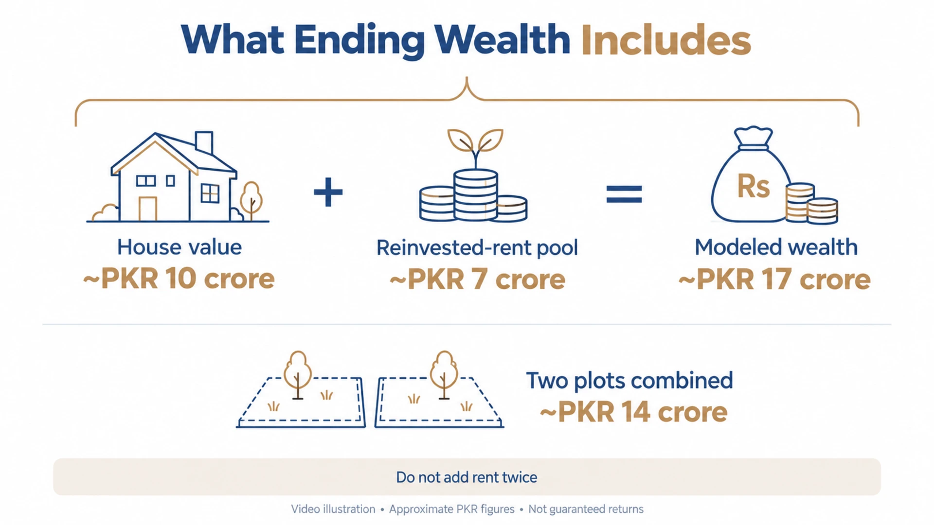 Video equations comparing a PKR 10 crore house plus PKR 7 crore reinvestment pool with two plots valued at PKR 14 crore.
