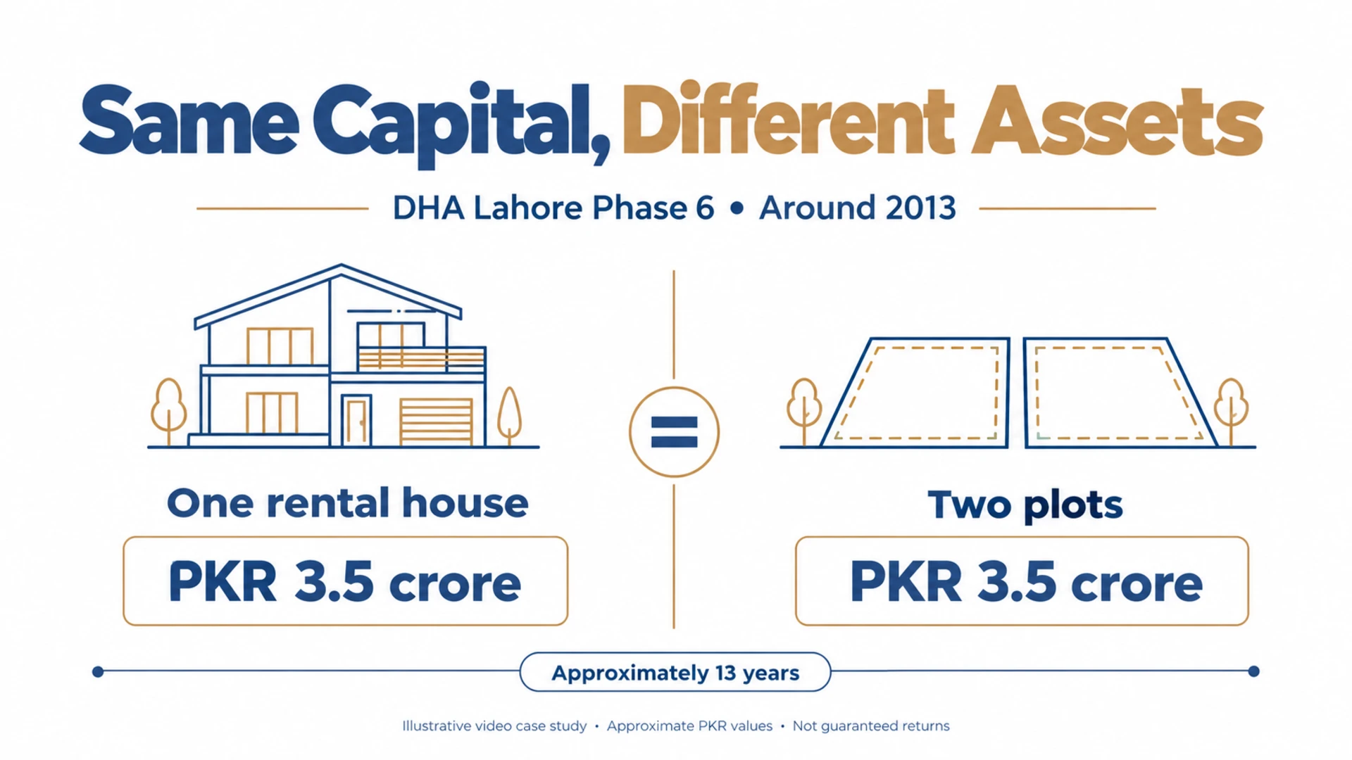 Video case-study comparison showing PKR 3.5 crore allocated to one rental house or two plots in DHA Phase 6.