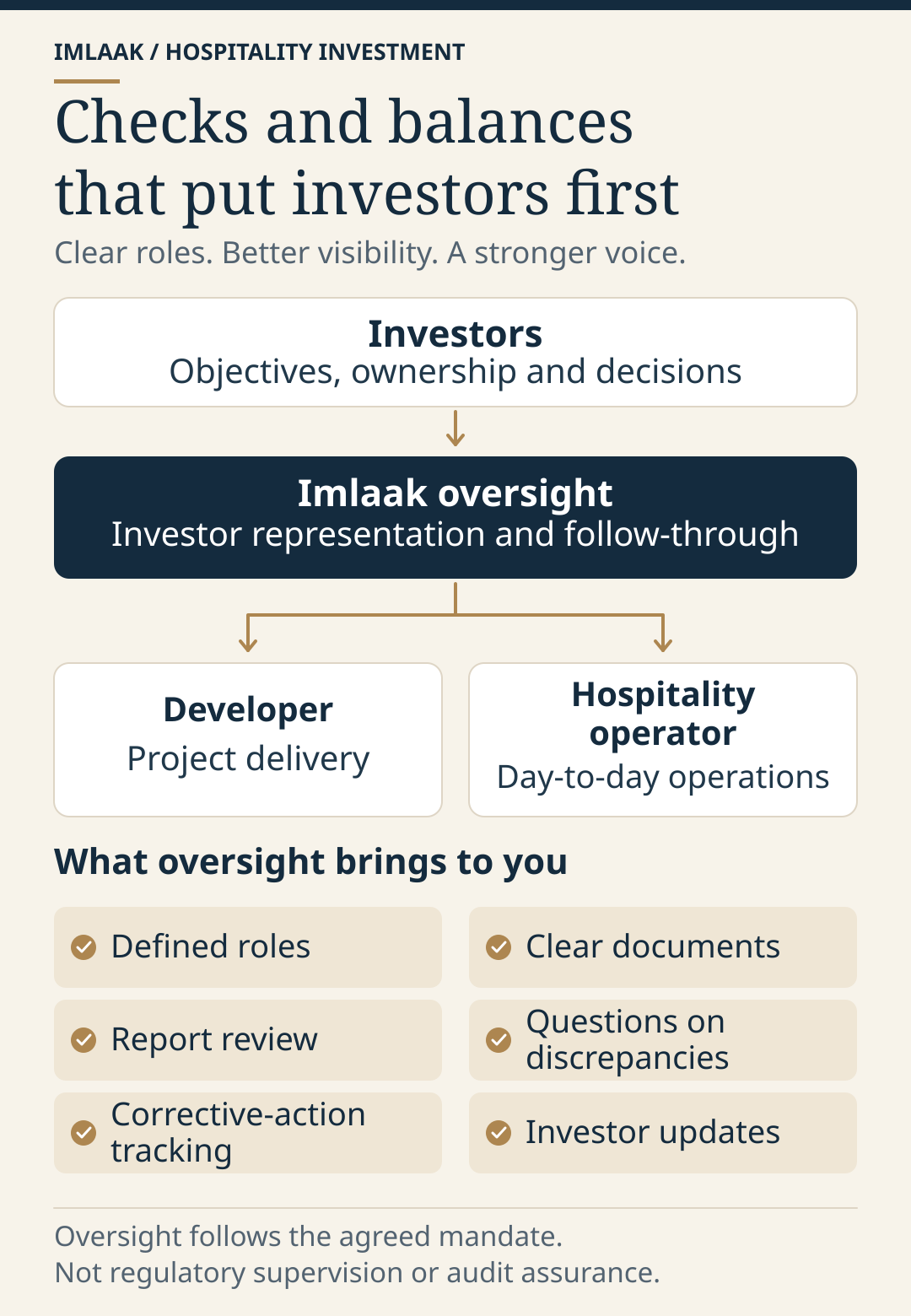 Imlaak investor checks and balances: clear documents, management report review, questions on discrepancies and corrective-action tracking with the developer and operator.