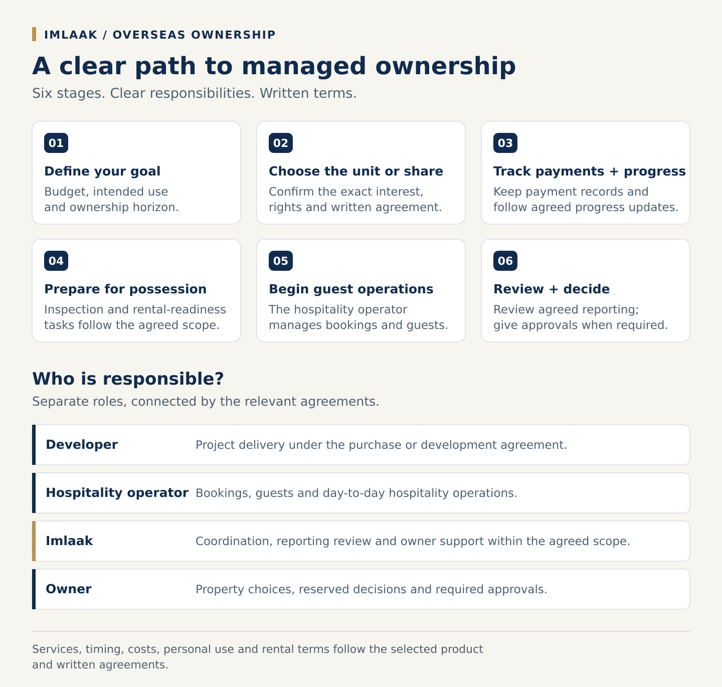 Six ownership stages and separate responsibilities for the developer, hospitality operator, Imlaak and owner