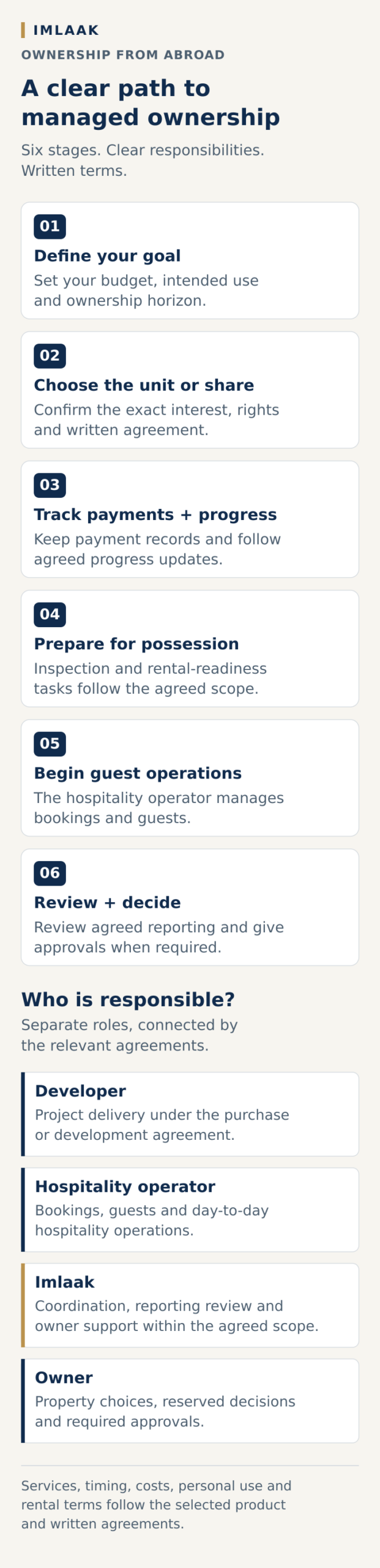 Six stages: define your goal, choose the exact interest, track progress, prepare for possession, begin guest operations, review and decide