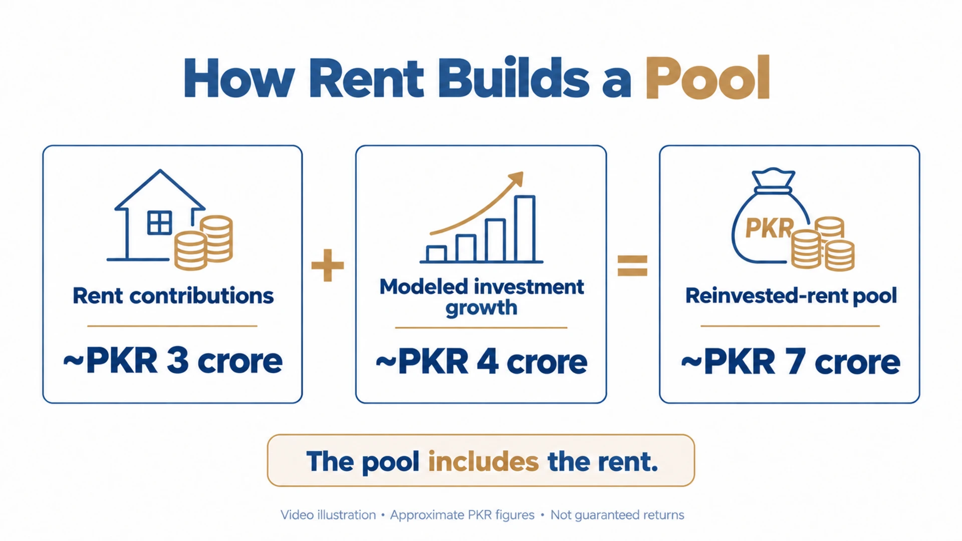 Video illustration showing PKR 3 crore in rental contributions plus PKR 4 crore in growth forming a PKR 7 crore reinvestment pool.