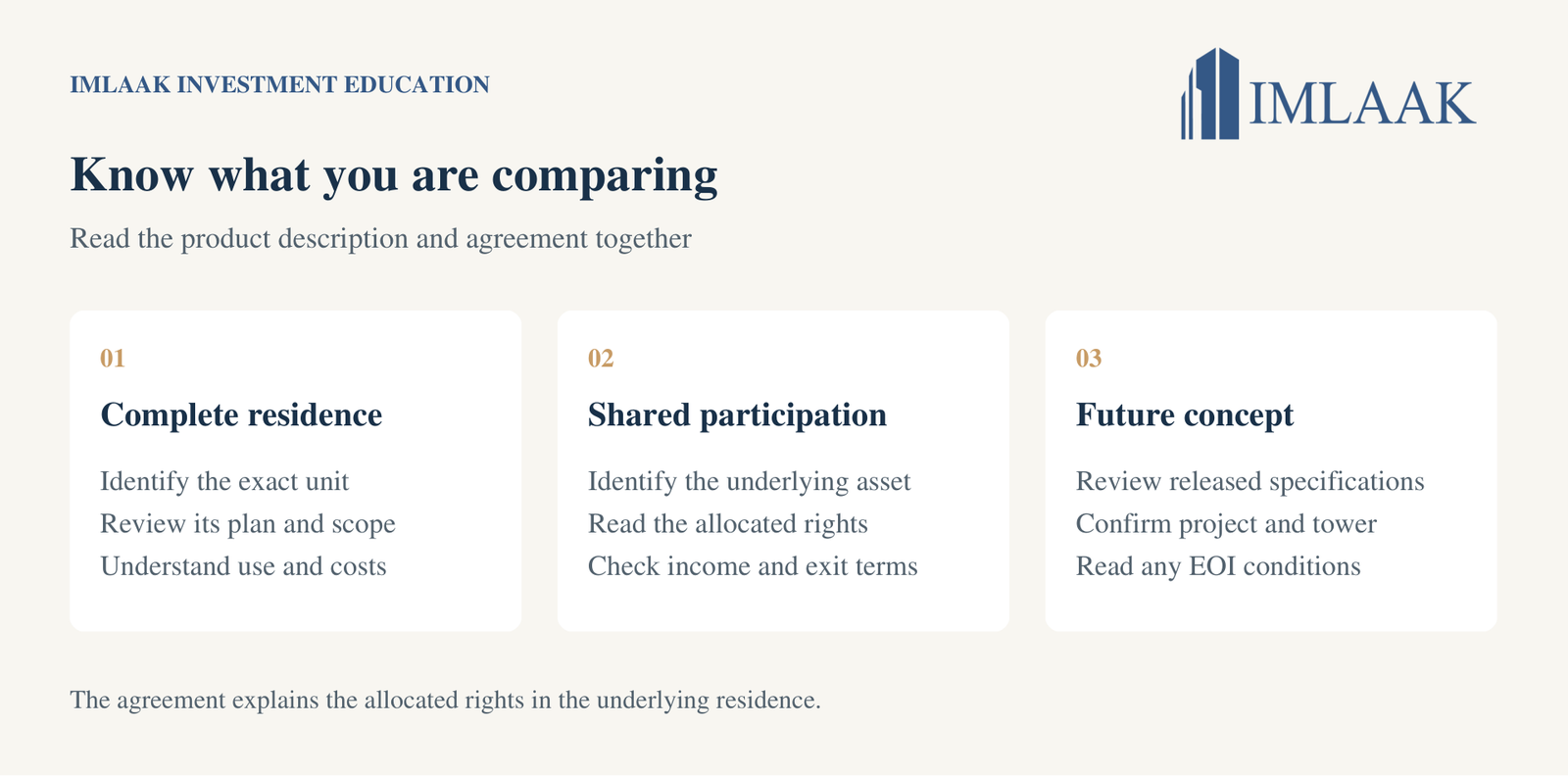 Complete residence: unit, plan, use and costs. Shared participation: underlying asset, allocated rights, income and exit terms. Future concept: released specifications, project identity and expression-of-interest terms.