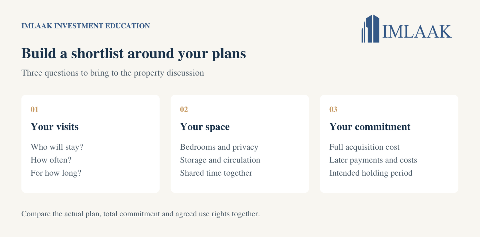 Three areas for a property shortlist: who visits and for how long, bedrooms and shared space, and total cost and holding period.