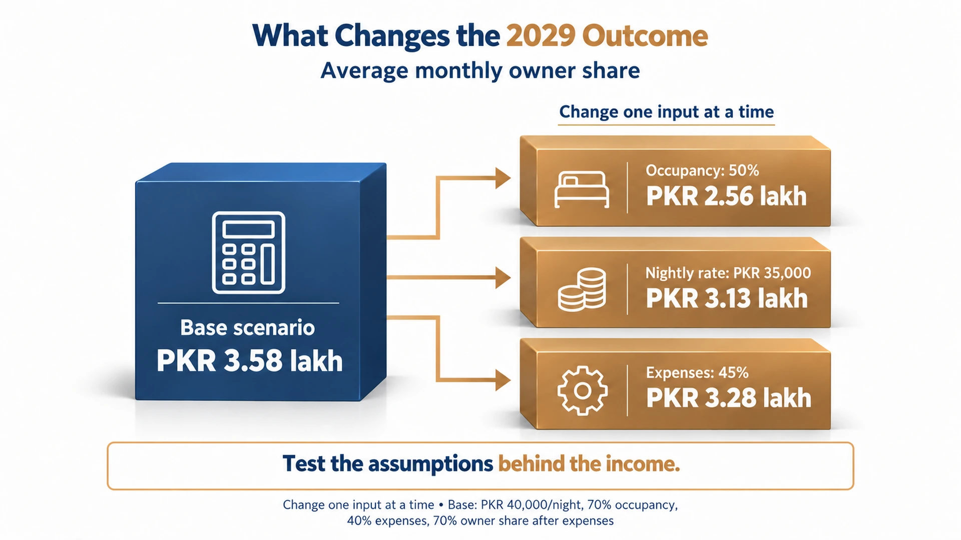 2029 sensitivity examples compare the base monthly owner share of PKR 3.58 lakh with lower occupancy at 2.56 lakh, lower nightly rate at 3.13 lakh and higher expenses at 3.28 lakh