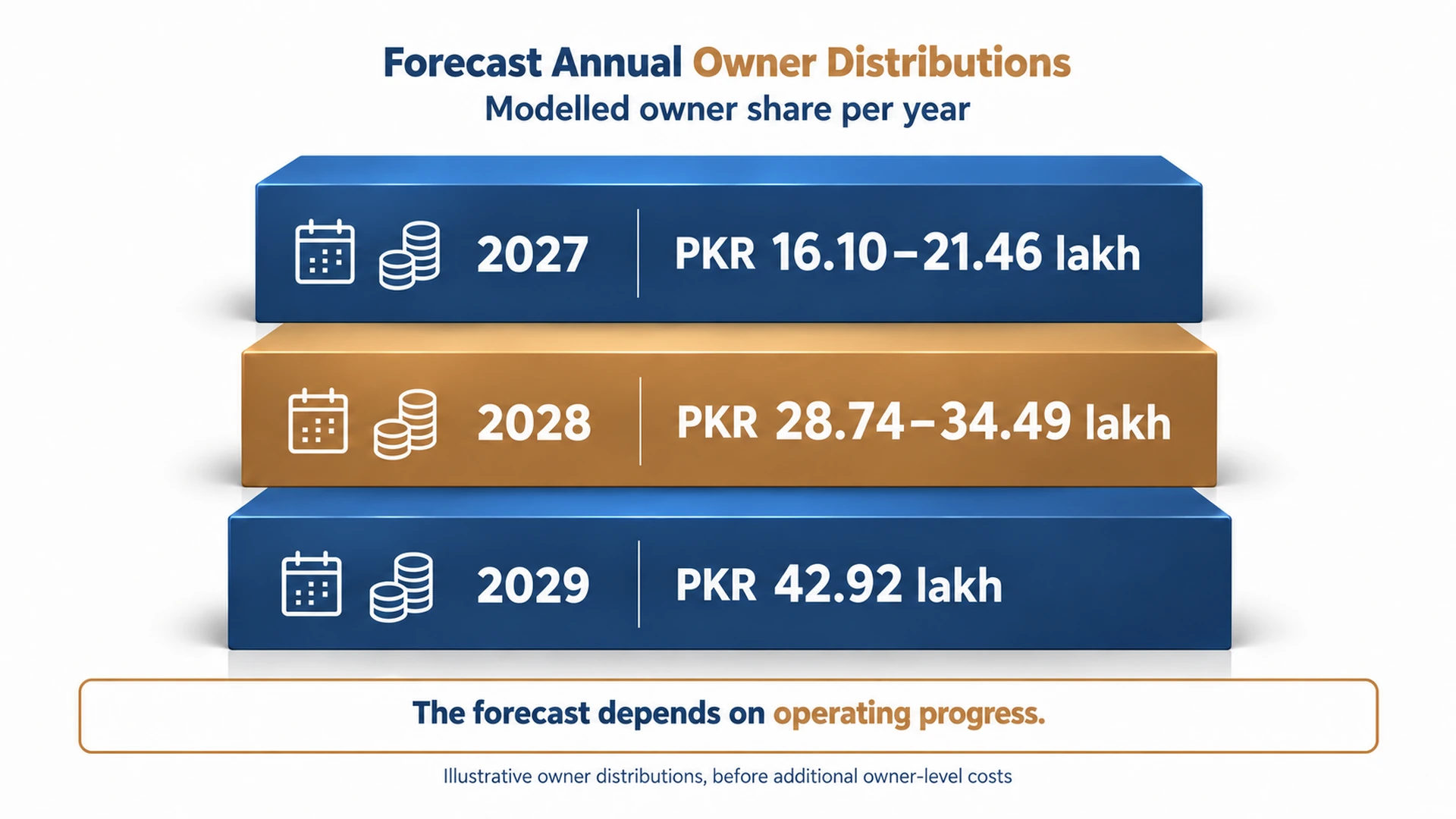 Annual modelled owner distributions of PKR 16.10 to 21.46 lakh in 2027, 28.74 to 34.49 lakh in 2028, and 42.92 lakh in 2029