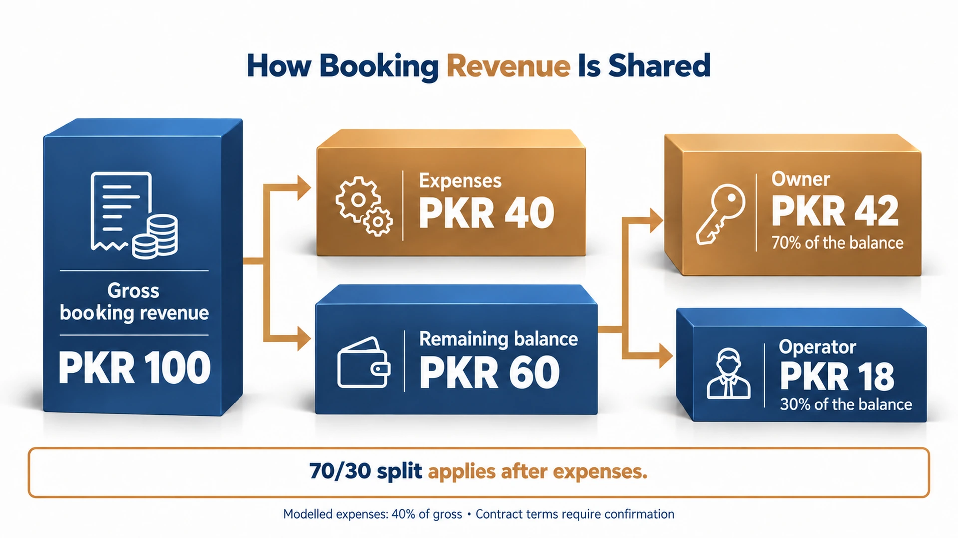 For every PKR 100 of gross bookings, the model allocates PKR 40 to expenses, PKR 42 to the owner and PKR 18 to the operator