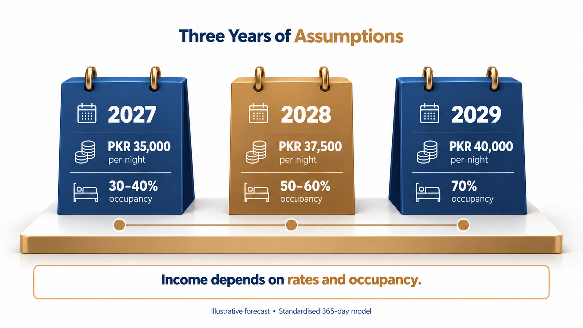 Sixty6 Gulberg rental income forecast inputs for 2027, 2028 and 2029, showing nightly rates and occupancy assumptions