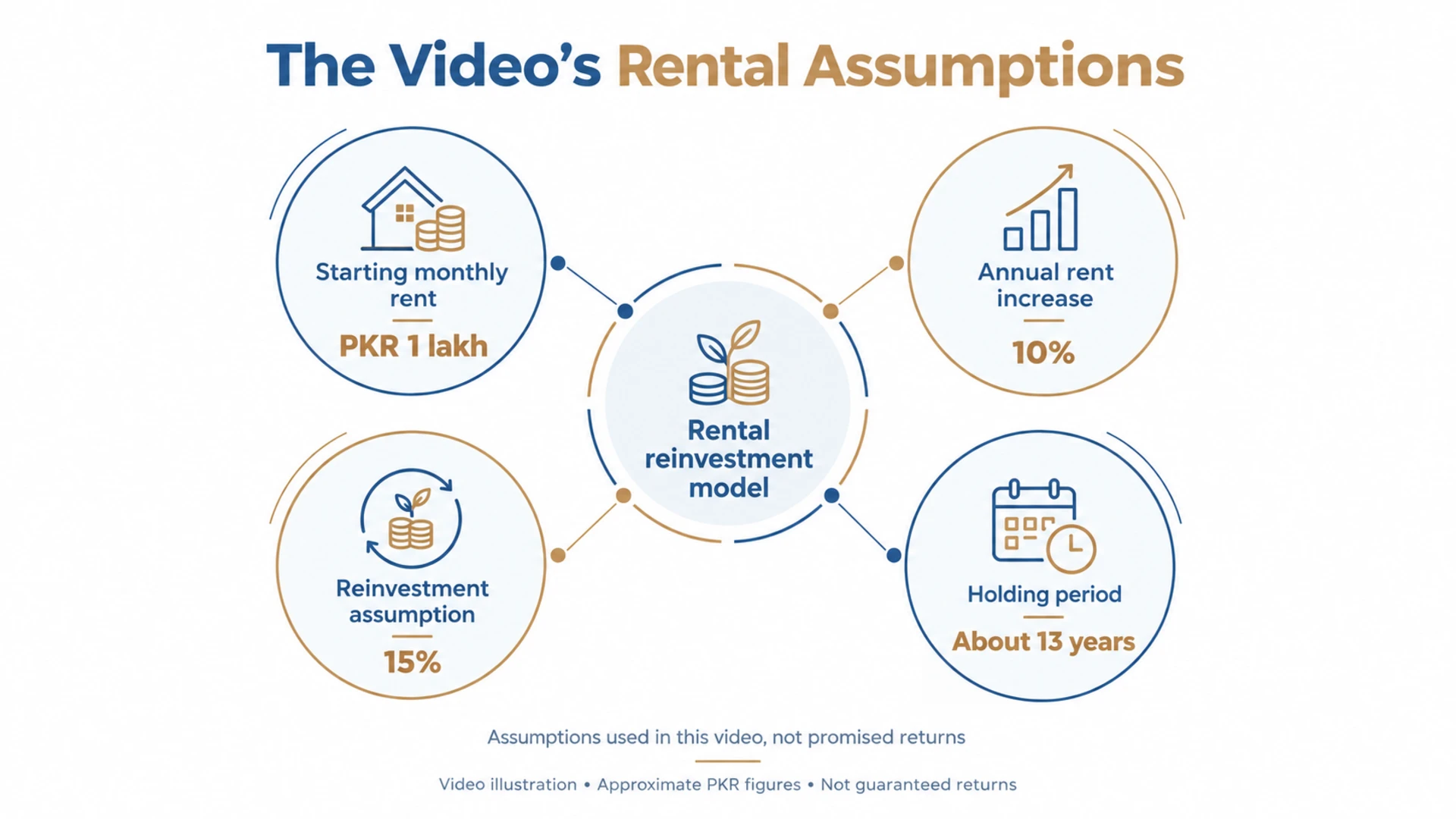 The video’s rental assumptions: PKR 1 lakh starting monthly rent, 10% annual rent growth, 15% reinvestment return and about 13 years.